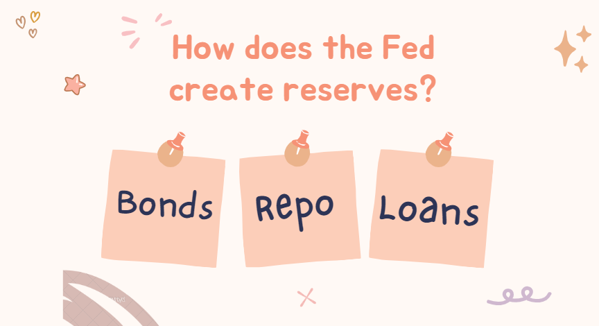 How does the Fed create reserves?