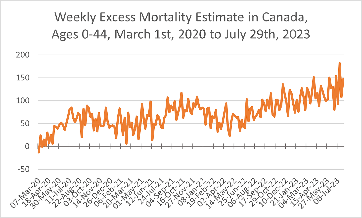 Line chart showing weekly excess mortality in Canada among those aged 0-44 from March 1st, 2020 to July 29th, 2023. The figure is above 0 from April 2020 onwards, growing increasingly high over time, hitting a high around 180 in July 2023.