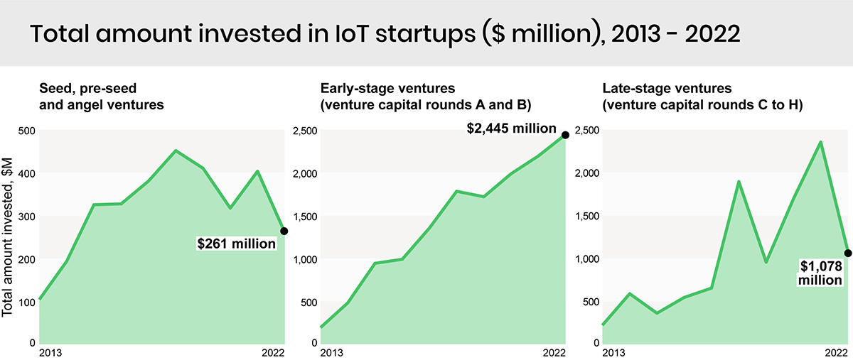 chart: total amount invested in iot startups 2013-2022