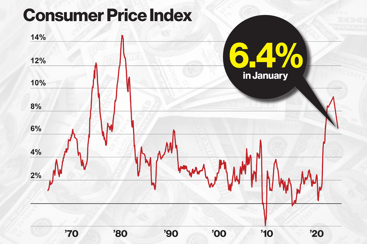 Inflation surged 6.4% in January, higher than expected