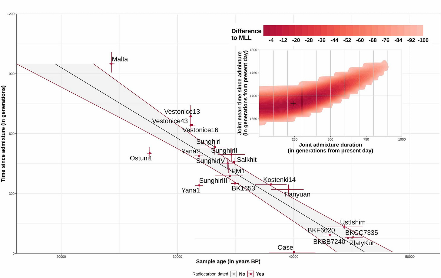 A scatterplot with individual estimates of time since admixture with Neandertals (in generations) for ancient DNA samples stretching from 24,000 years ago back to 45,000 years ago. Results explained in caption. A scatterplot with individual estimates of time since admixture with Neandertals (in generations) for ancient DNA samples stretching from 24,000 years ago back to 45,000 years ago. Results explained in caption.