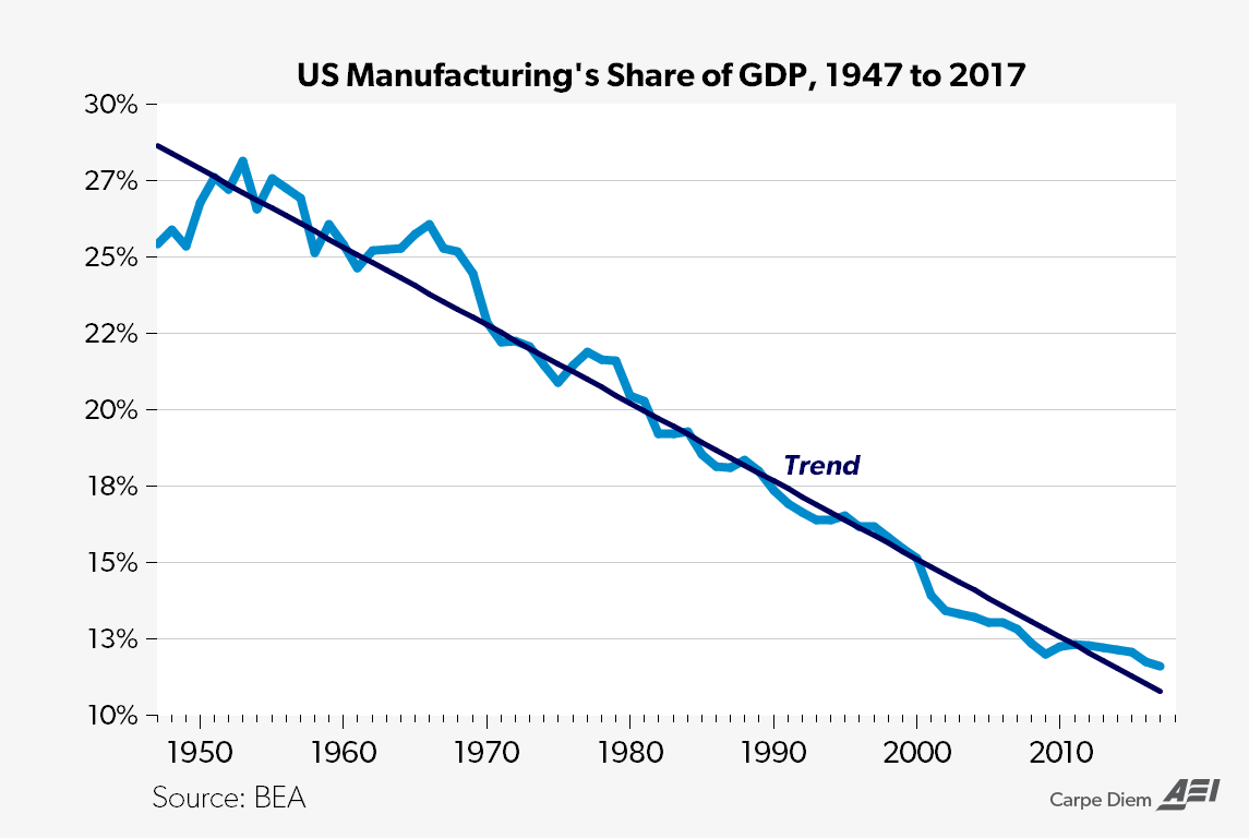 Despite Getting No Respect, US Manufacturing Is Alive and Well with ...