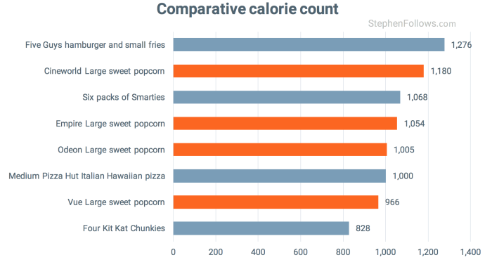 Cinema popcorn calories