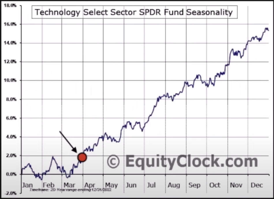 April seasonality favors a bullish trend in the market - use it as another data point, but watch for key levels that are bought to push the market further up