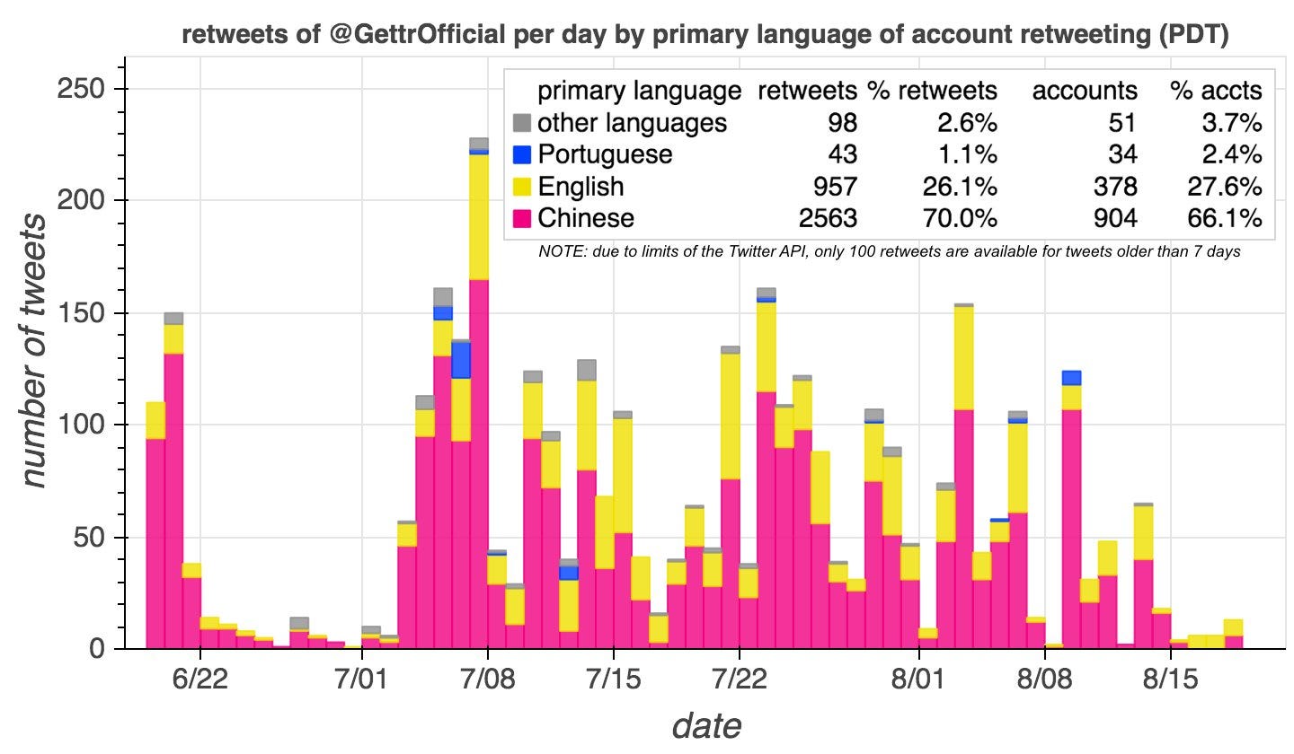 daily retweet volume for @GETTROfficial, colored by primary account language of retweeting account