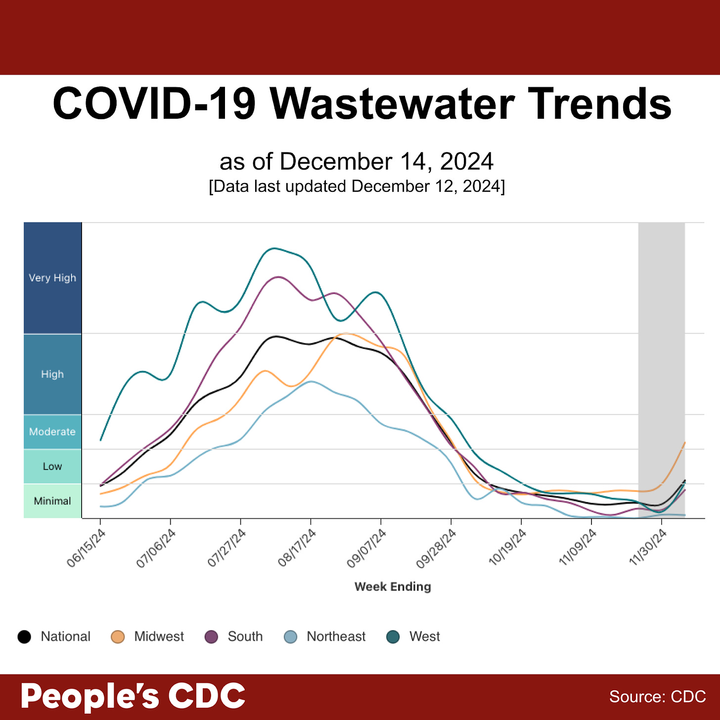 A line graph with the title, “COVID-19 Wastewater Trends as of December 14, 2024” with Wastewater Viral Activity Level indicated on the left-hand vertical axis, going from “minimal” to “very high”, and “Week Ending” across the horizontal axis, with date labels ranging from 06/15/24 to 11/30/24. A key at the bottom indicates line colors. National is black, Midwest is orange, South is purple, Northeast is light blue, and West is green. Overall, based on provisional wastewater data, viral levels are increasing nationally and in all regions except for the Northeast region. Text at the bottom reads “People’s CDC. Source: CDC.”