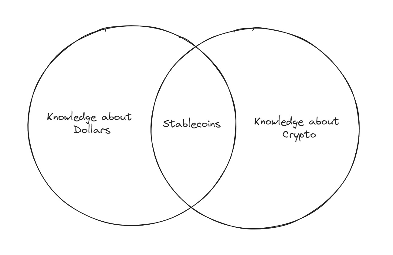 A ven diagram of "Knowledge about dollars" and "Knowledge about crypto" with the middle overlap being "Stablecoins"