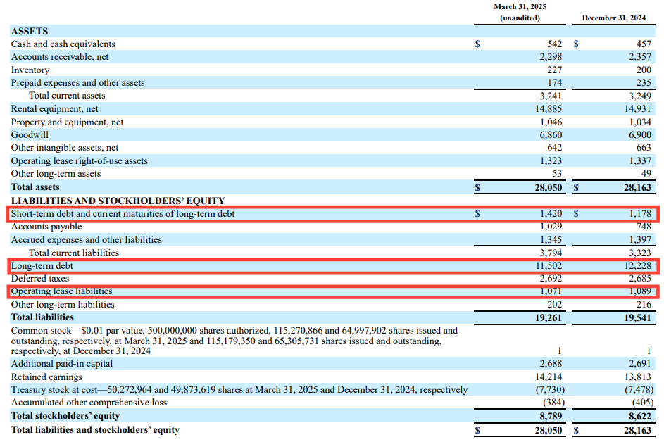 Snapshot of United Rentals (URI) balance sheet as of March 31, 2025, showing short- and long-term debt levels, total liabilities, and equity — key data used in this deep dive stock analysis from a leading investment newsletter.