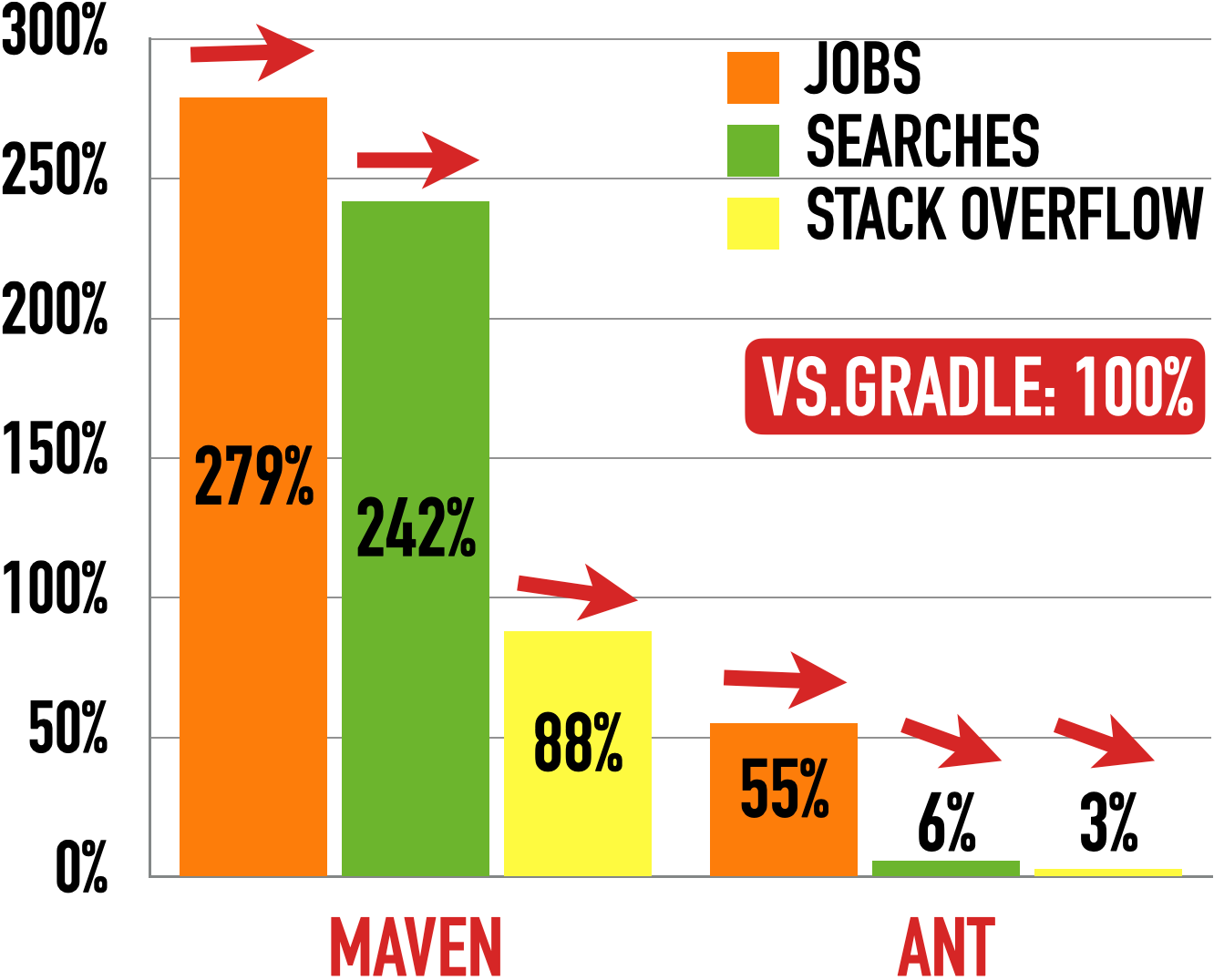 Scorecard For Gradle (100%) vs. Maven (Left) and Ant (Right)