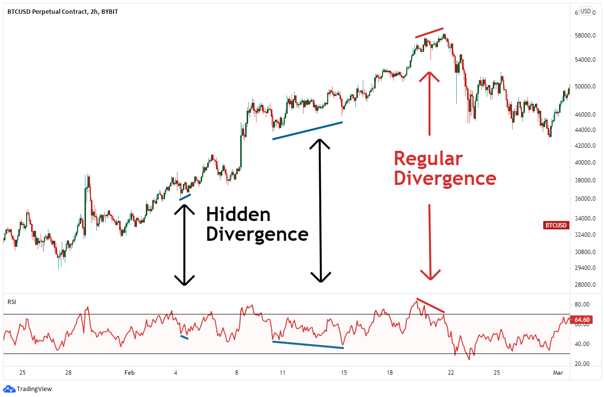 Hidden Bullish & Bearish Divergence: How to Apply For Crypto Trading? |  Bybit Learn