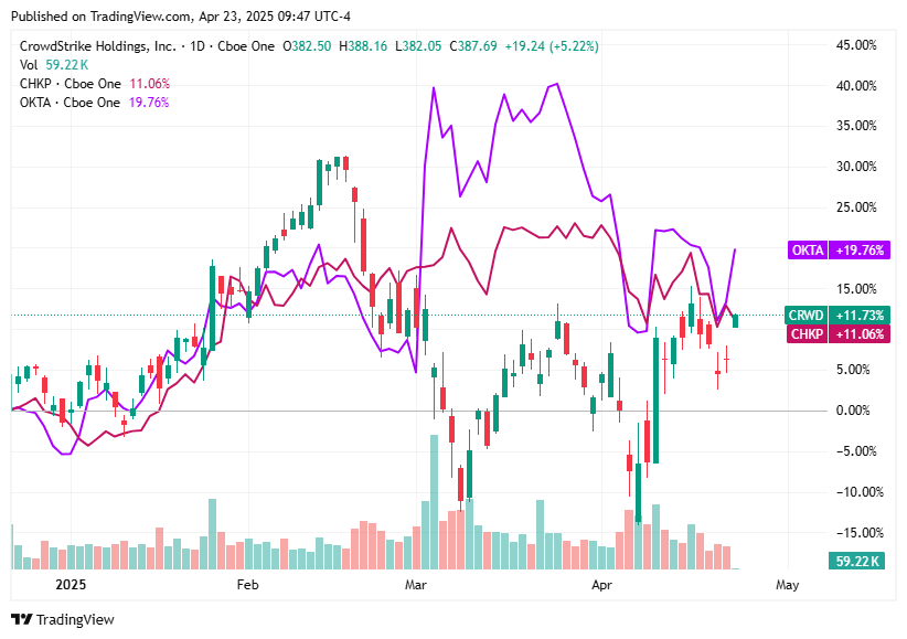 TradingView chart