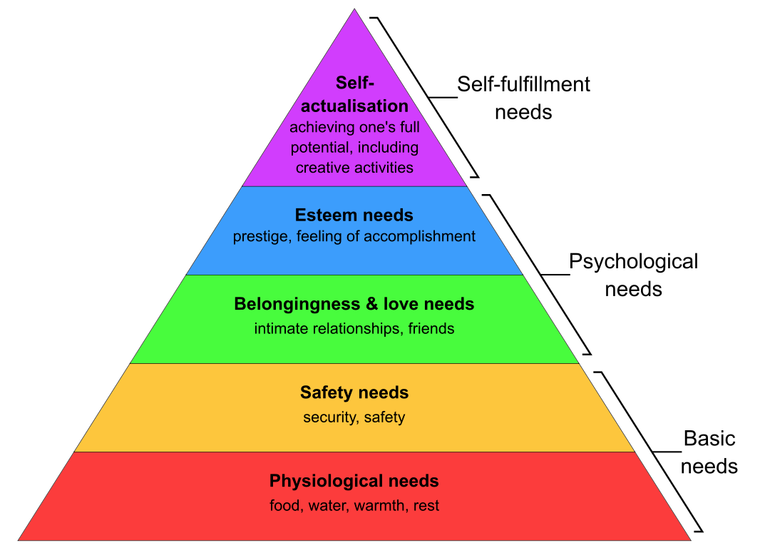 Maslow’s Hierarchy