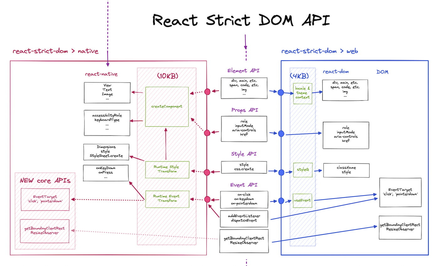 React DOM for Native (reduce API fragmentation)
