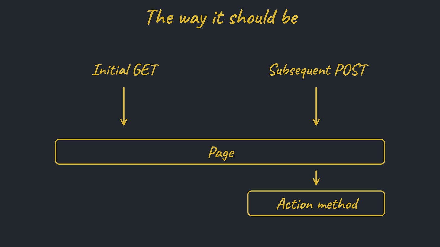 Diagram showing the way form processing should be, with GET and POST requests routed to page, and POST requests then executing action method