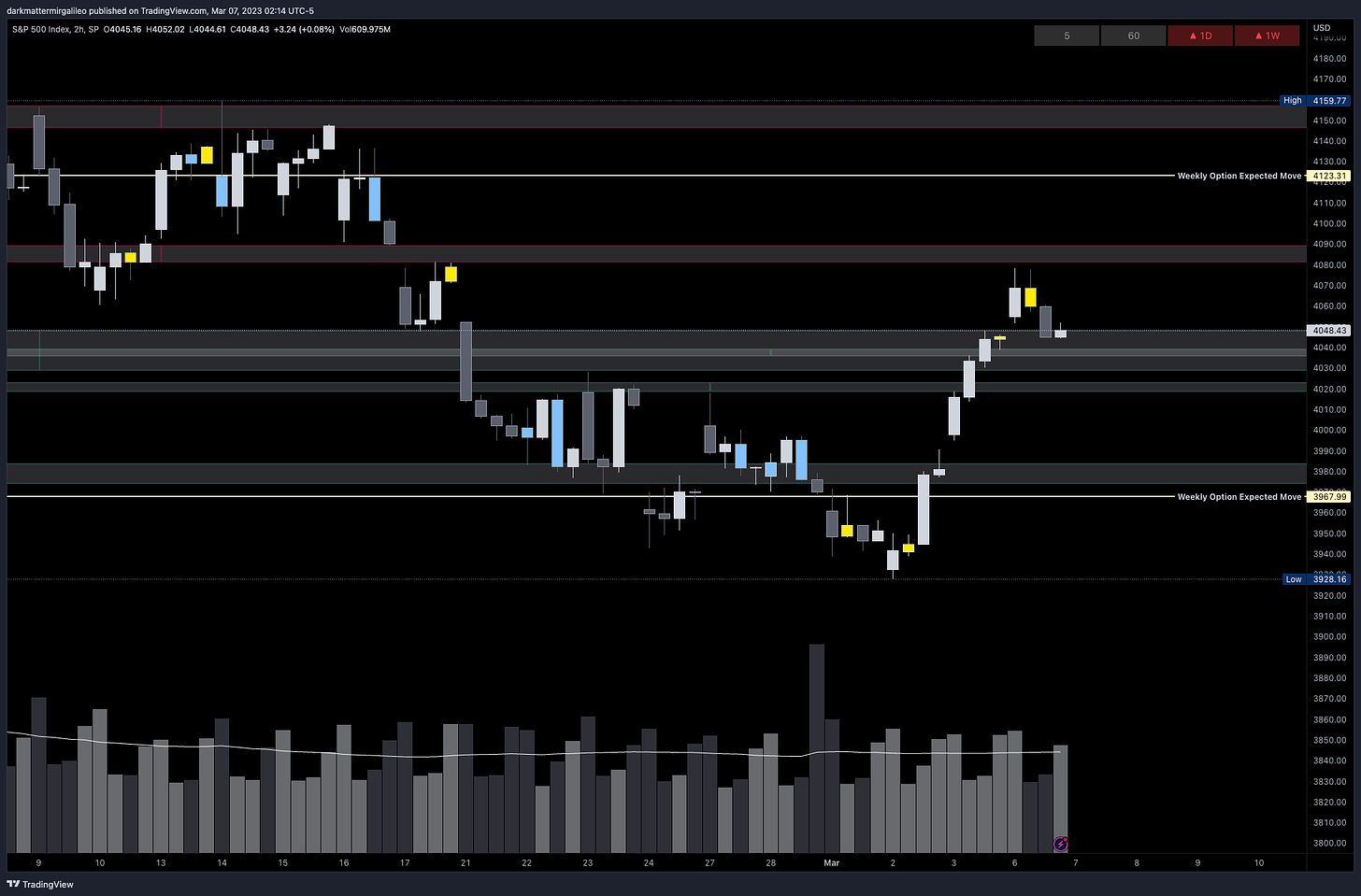 Key SPX Low Volume Node Levels via Volume Profile