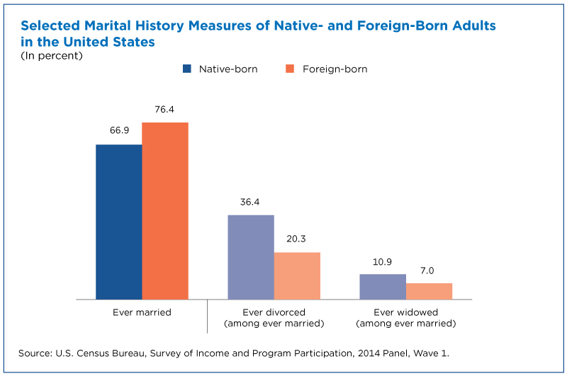 Marital Histories Differ Between Native-Born and Foreign-Born Adults