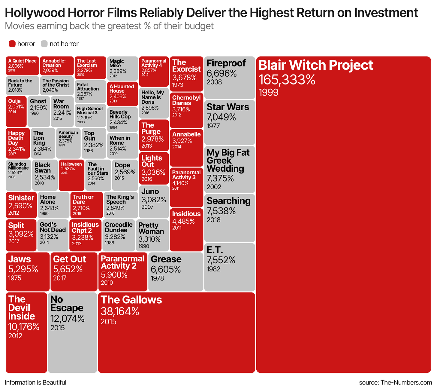 Hollywood Horror Films Reliably Return the Highest Return of Investment