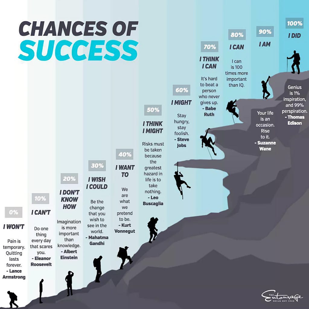an image relateing chances of success with climbing a mountain
