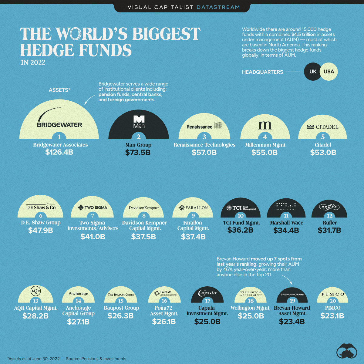 the world's biggest hedge funds