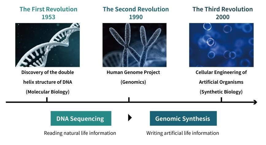 Synthetic Biology timeline