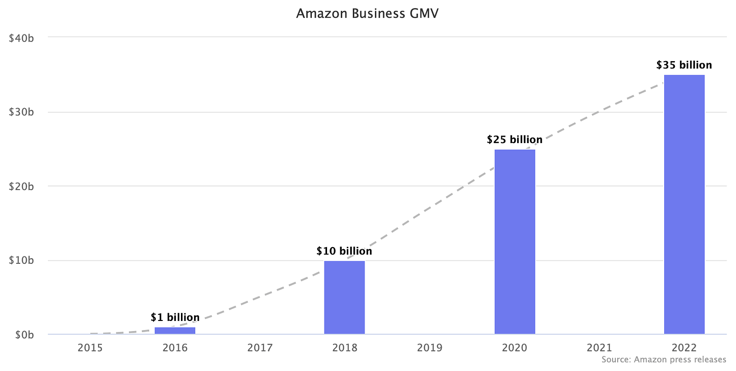 Mercado B2B de Amazon Business GMV