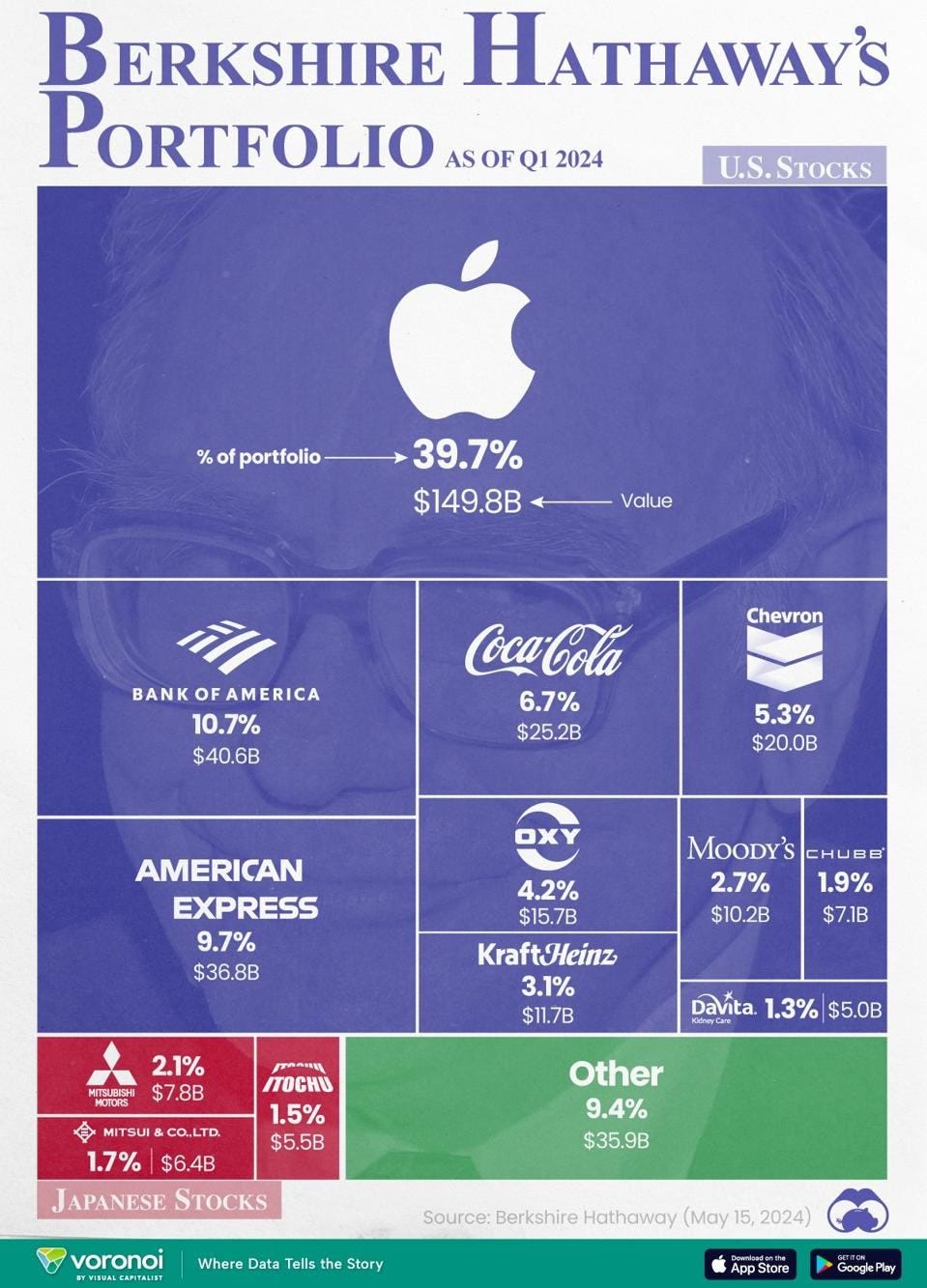 Why Warren Buffett's Berkshire Dumped 55.8% Of Its Apple Stock