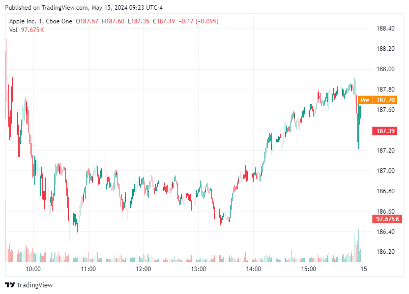 TradingView chart