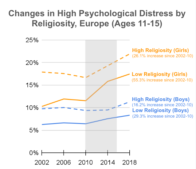 Changes in psychological distress by high and low religiosity, split by sex.