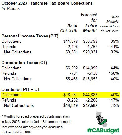 Table shows October 2023 Franchise Tax Board collections and refunds, currently about $28 billion below projections made prior to the IRS' Oct. 16 one-month deadline extension for most California filers.
