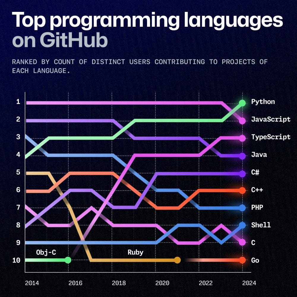 Graf ukazuje, že python předstihl v používání na Githubu Javascript. Java dále klesá. stejně jako PHP