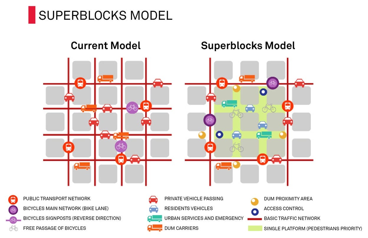 Current Model versus Superblocks Model