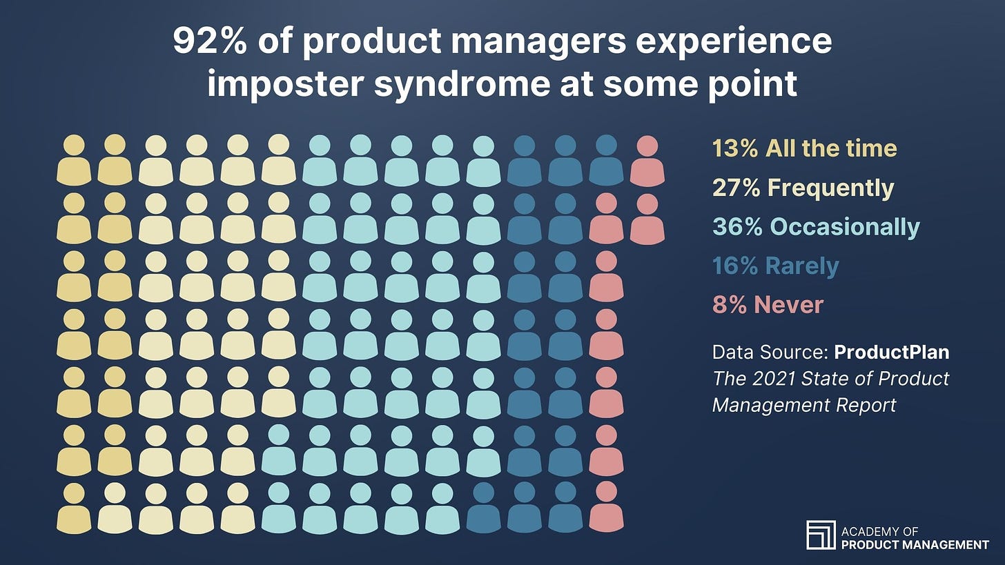 Data visualization showing: "92% of product managers experienced imposter syndrome at some point"