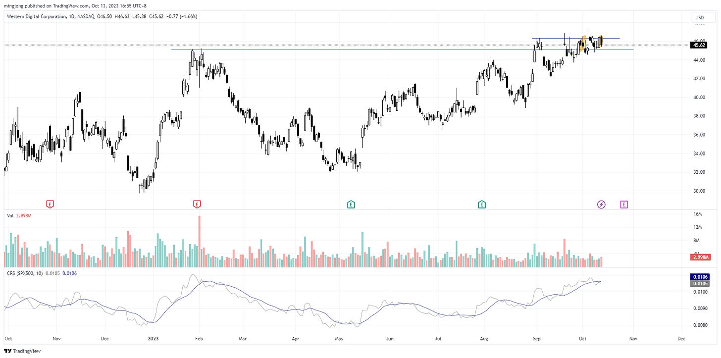 WDC trade entry setup