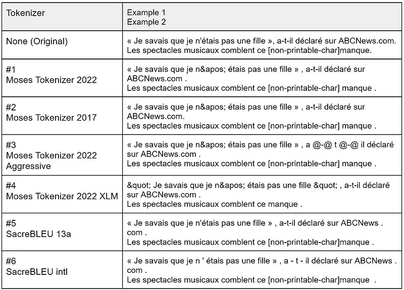 6 examples of various tokenization for two French sentences.