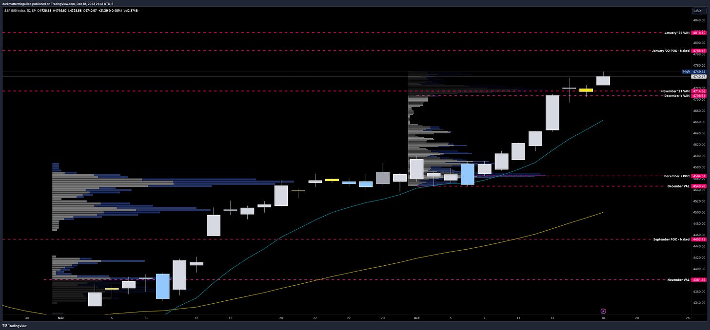 SPX Daily Chart with Monthly Volume Profile Levels