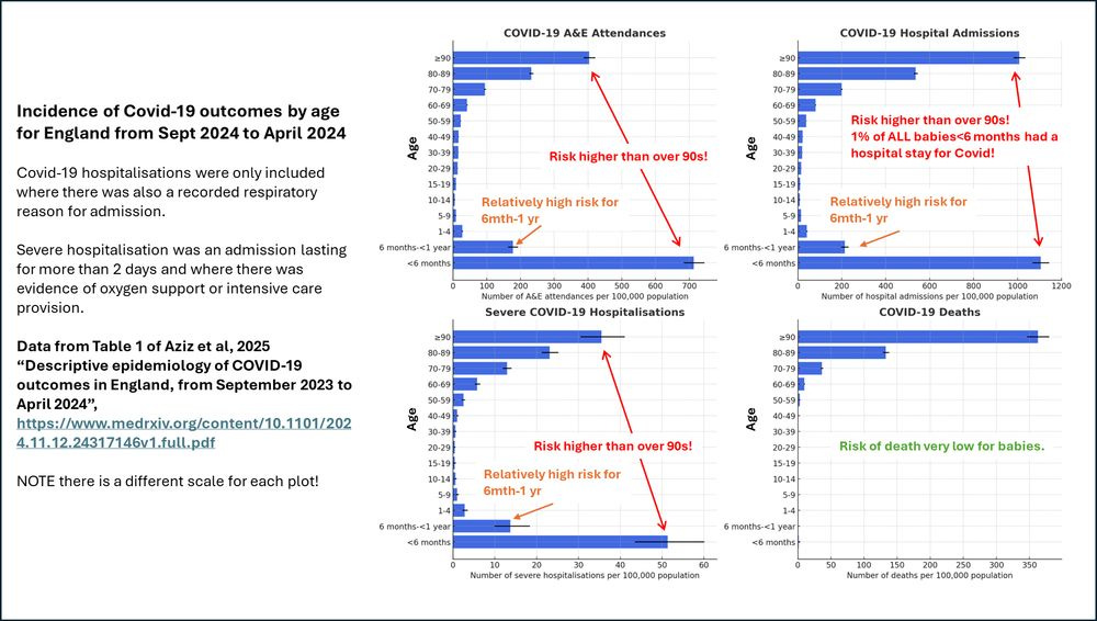 same plot showing outcomes but highlighting that risk of admission and A&E attendance is higher for babies than for those over 90. 1% of all babies needed a Covid hospital admission! Risk of death for babies is very low.