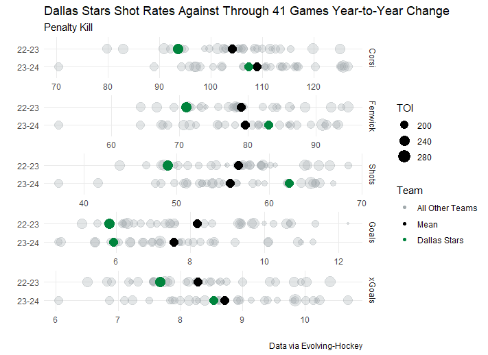 Dallas Stars Shot Rates Against Through 41 Games Year-to-Year Change - PK