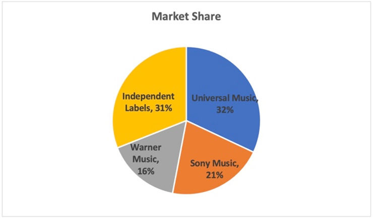 Record label market share