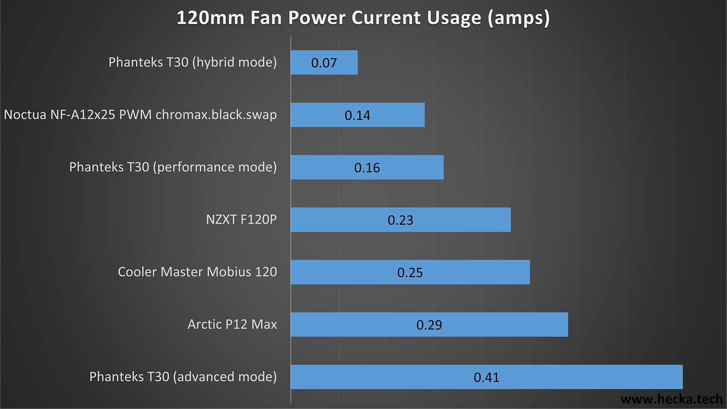 120mm Fan Power Current Usage Chart