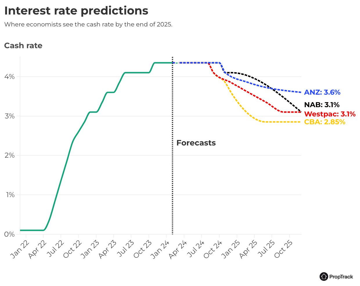 Interest rate predictions by the big banks, 2024