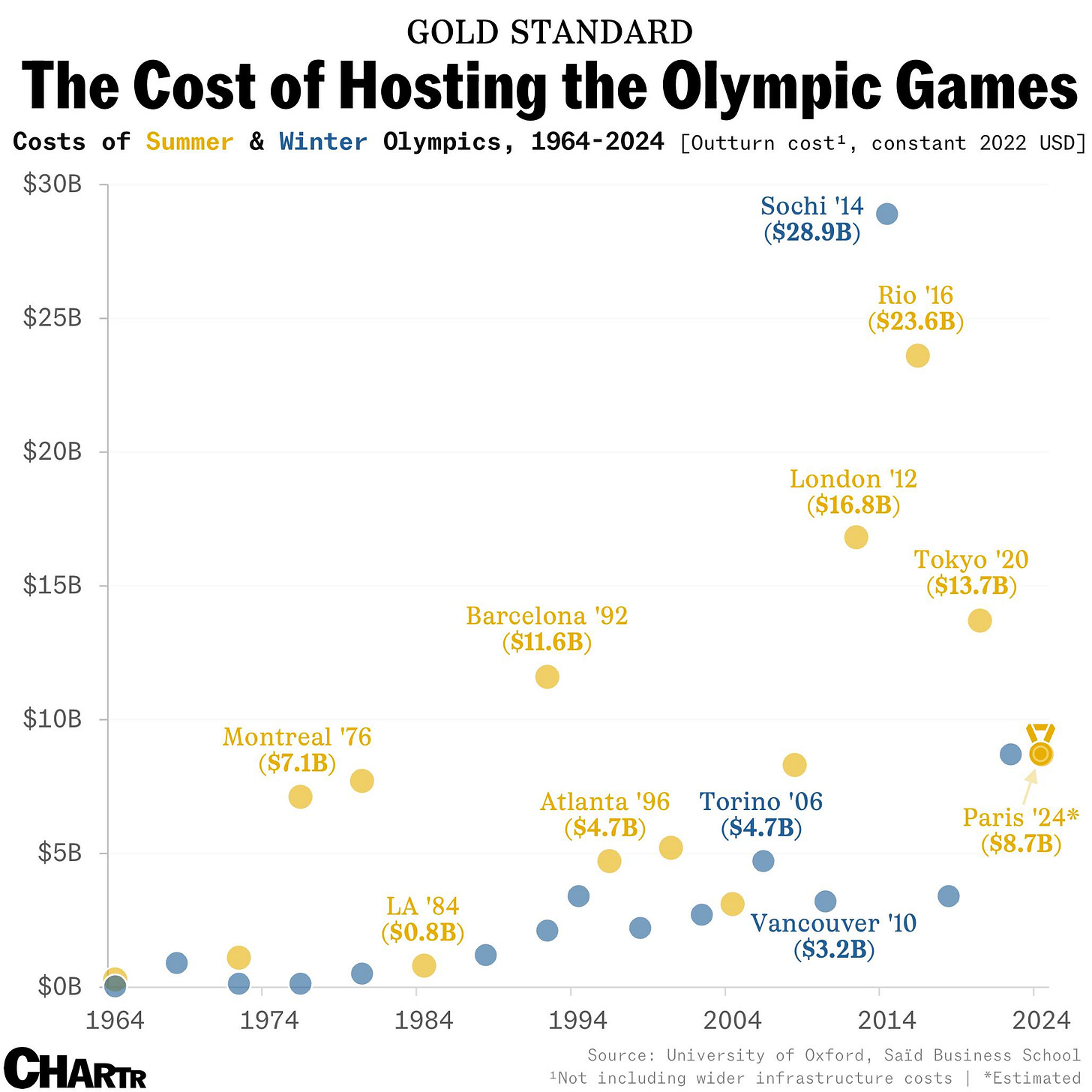 Olympics Cost
