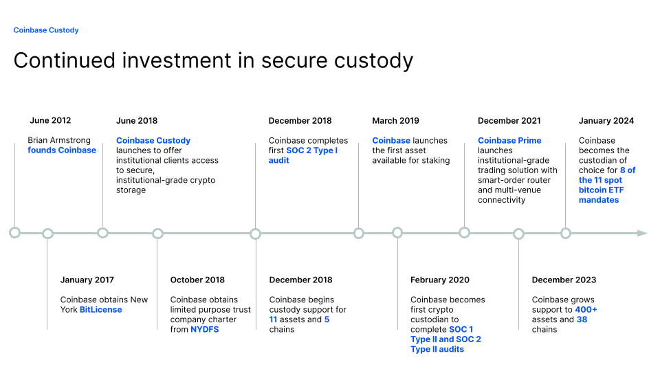 Coinbase Custody Timeline (3)