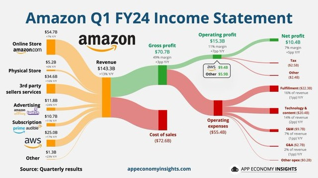 Photo by Savvy Trader on April 30, 2024. May be an image of text that says 'Online Store amazon.com Amazon Q1 FY24 Income Statement $54.7B amazon $5.28 Physical Store $34.6B Gross profit $70.7B 49% margin +3pp N Operating profit $15.3B 11% nargin +7pp Y/Y Revenue $143.3B +13%YY YNY 3rd party sellers services Net profit $10.4B 7% margin +Spp YY $11.88 24% Advertising amazon aws $9.48 Other $5.9B Tax ($2.58) $10.7B Subscription prime audible Other ($2.48) $25.0B aws Fulfillment ($22 16% revenue (1pp)YN ۷۷۷ $1.3B 23%YPY Other Cost sales ($72.6B) Operating expenses ($55.4B) Technology content content(520.4 ($20.48) 14%of r Source: Quarterly results $9.78) 7%ofrevenue revenue Πρρχή G&A($2.7B) revenue (1pp)Y Other Фpex ($0.28) appeconomyinsights.com APP ECONOMY INSIGHTS'.