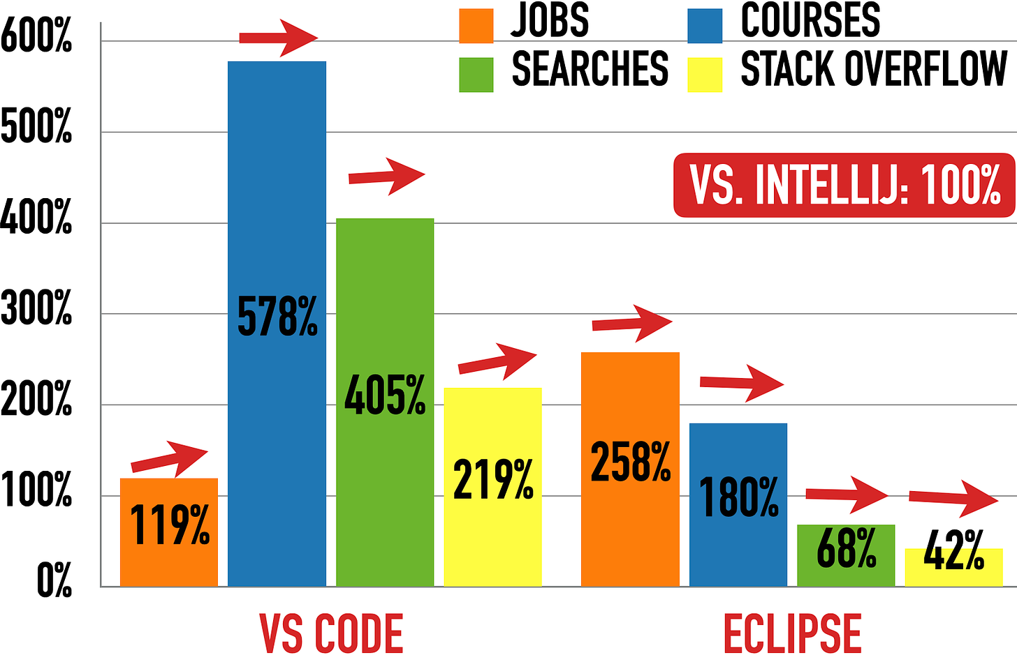 VS Code (left) And Eclipse (right) vs. IntelliJ (100%)