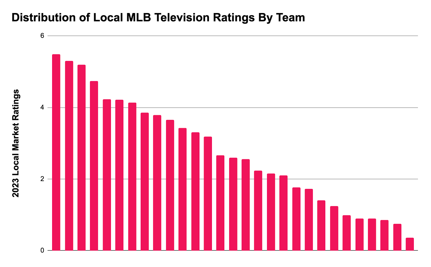 Distribution of Local MLB Television Ratings by Team