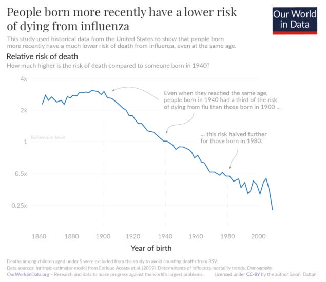 Люди, родившиеся недавно, имеют меньший риск умереть от гриппа. Даже когда они достигли того же возраста, у людей, родившихся в 1940 году, риск умереть от гриппа был на треть ниже, чем у тех, кто родился в 1900 году. Этот риск уменьшился вдвое для тех, кто родился в 1980 году.