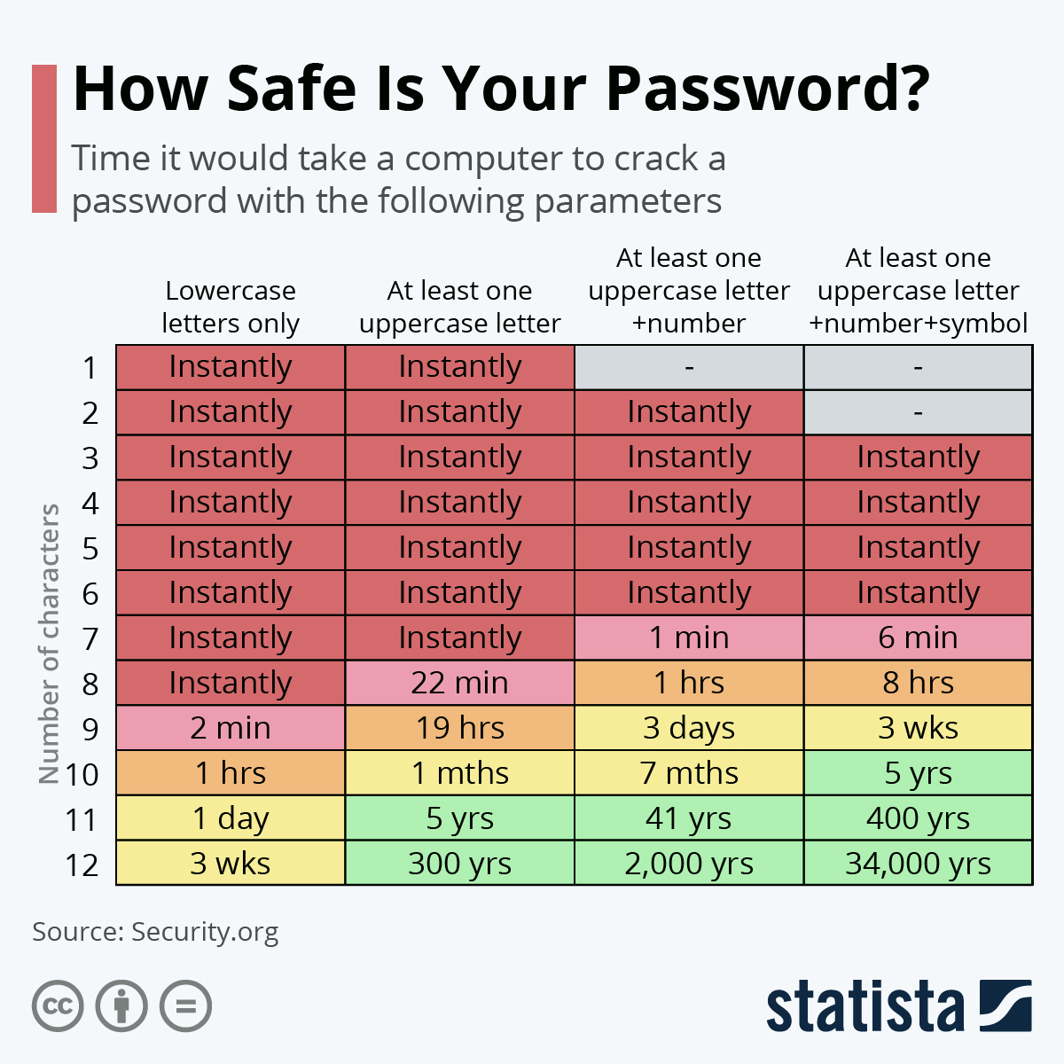 how safe is your password