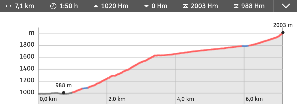 (Elevation profile of the WMTRC Vertical Race)