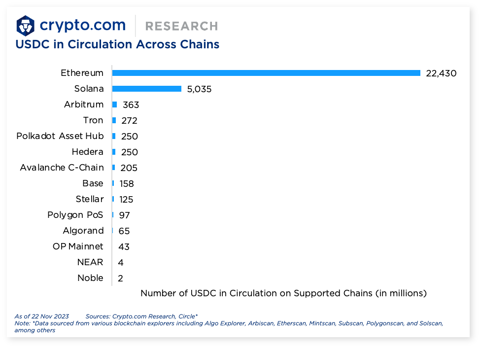 Crypto.com USDC in Circulation
