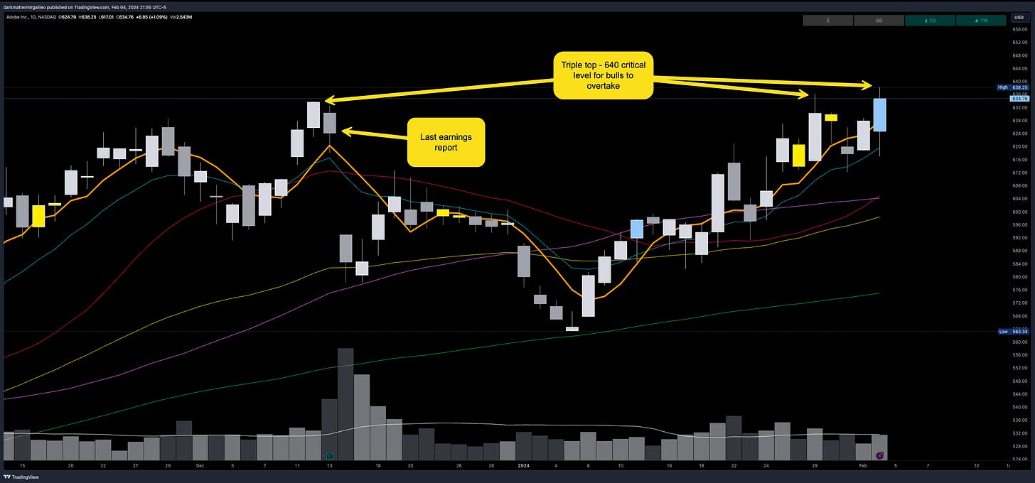 ADBE 2D Chart - Triple Top at the key 640 level